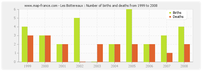 Les Bottereaux : Number of births and deaths from 1999 to 2008